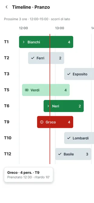 Timeline dei tavoli